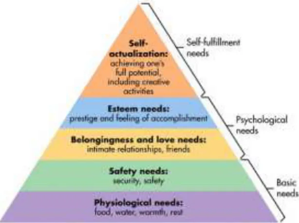 Gambar 3. Piramida Pemenuhan Kebutuhan  Maslow 
