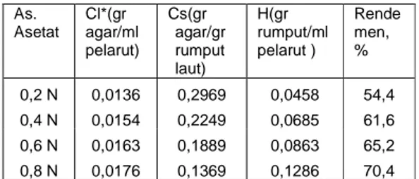 Tabel 1. Hubungan kadar asam asetat  dan H  As.  Asetat  Cl*(gr  agar/ml  pelarut)  Cs(gr  agar/gr rumput  laut)  H(gr  rumput/ml pelarut )  Rendemen, %  0,2 N  0,0136  0,2969  0,0458  54,4  0,4 N  0,0154  0,2249  0,0685  61,6  0,6 N  0,0163  0,1889  0,086