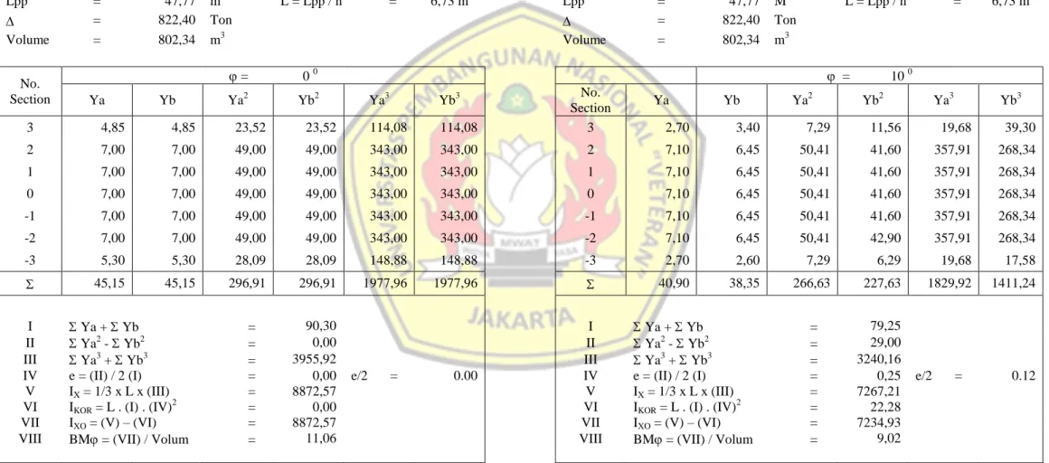 TABEL A - KONDISI III 