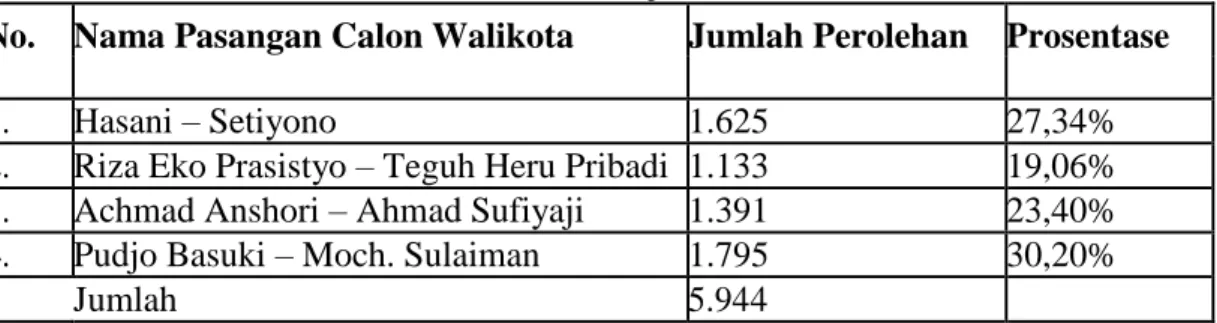 Tabel 1. Hasil Perolehan Suara Pilkada Kota Pasuruan tahun 2010 di Kelurahan  Purworejo 