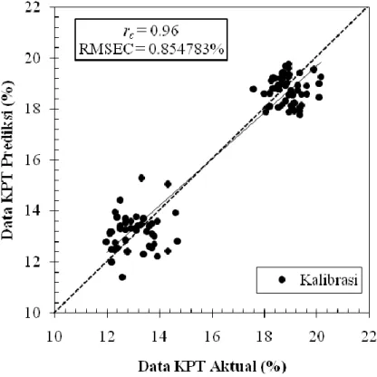 Gambar  3  menunjukkan  scatter  plot  antara  KPT  buah  salak  yang  aktual  yang  diukur  menggunakan  refraktometer  dan  KPT  buah  salak  prediksi  yang  dihitung  menggunakan  model  kalibrasi dengan menggunakan interval terpilih yakni interval  3, 