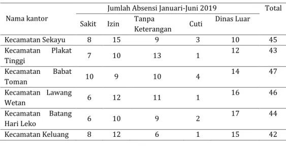 Tabel 1. Rekapitulasi Absensi Pegawai Bulan Januari-Juni 2019 
