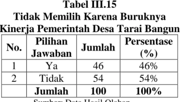 Tabel III.15 