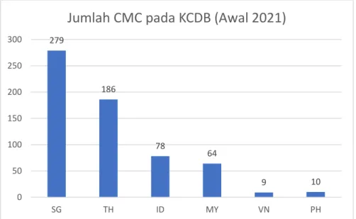 Gambar III.3 Perbandingan jumlah CMC negara-negara ASEAN untuk  lingkup yang setara dengan Direktorat SNSU Termoelektrik dan Kimia 