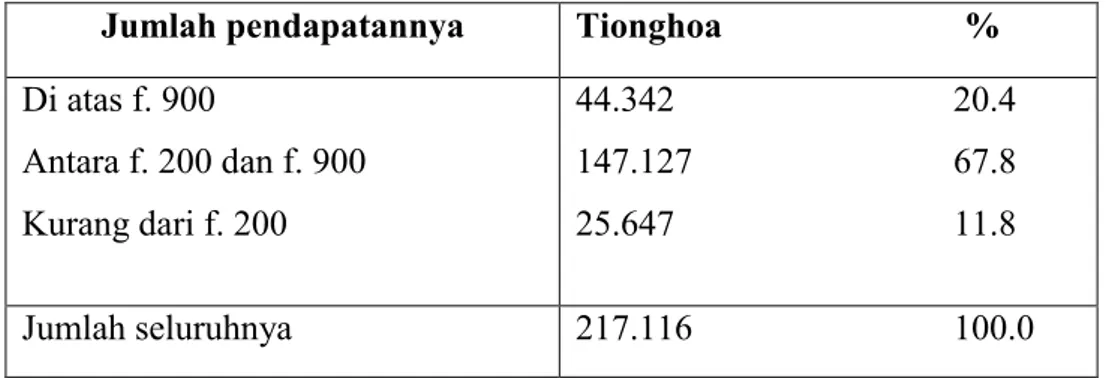 Tabel 2.  Pajak pengasilan  Tionghoa di Indonesia tahun 1950 