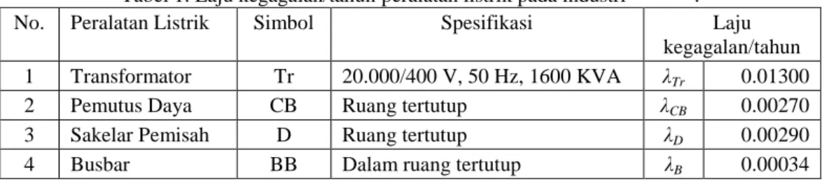 Tabel 1. Laju kegagalan/tahun peralatan listrik pada industri [lampiran 1] . 