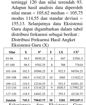 Gambar  2.  Grafik  histogram  hasil  angket  eksistensi  guru  di  masyarakat  pada   guru-guru  se-Kecamatan  Tanon  Kabupaten  Sragen  tahun 2016