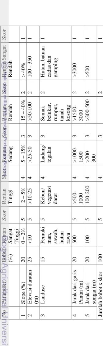 Tabel 2  Matriks parameter tingkat kerentanan tsunami NoParameter Bobot (%)Rentan  Sangat  Tinggi 