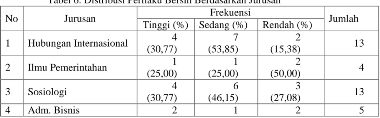 Tabel 6. Distribusi Perilaku Bersih Berdasarkan Jurusan 