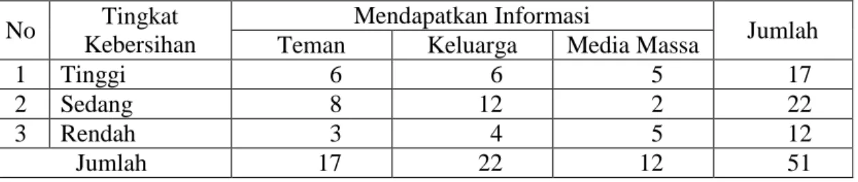 Tabel 9. Distribusi Pengaruh Media Massa Terhadap Perilaku Bersih  Mahasiswa. 