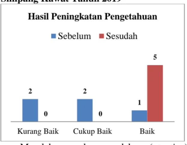 Diagram  Hasil  sebelum  dan  sesudah  Pendidikan  Kesehatan  Peningkatan  Pengetahuan  Kader  Tentang  Stunting    di  Posyandu  Lebak  Bandung  Puskesmas  Simpang Kawat Tahun 2019 