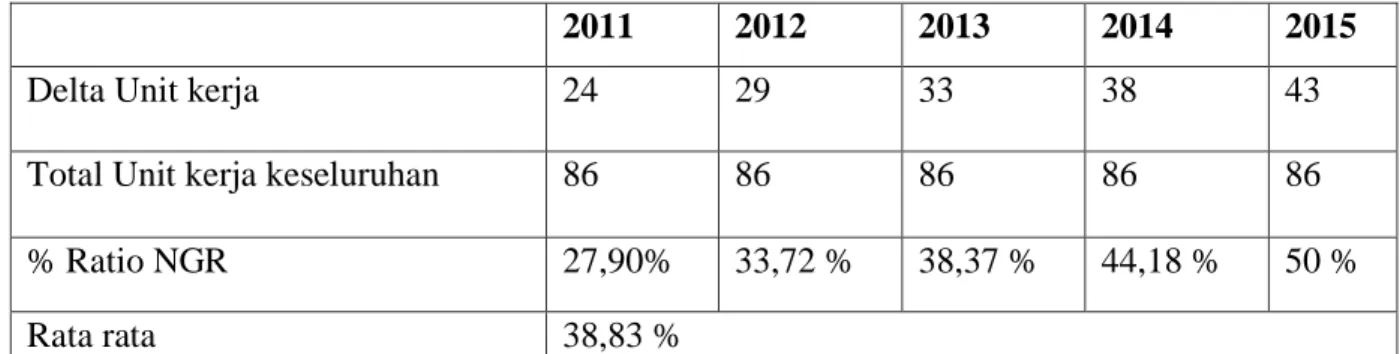 Tabel 7. Rasio NGR (Network Growth Ratio) PT BPR Padang Tarab (2011-2015) 