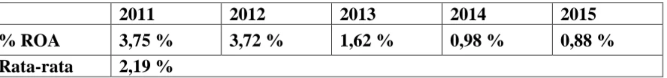 Tabel 1. Return on Asset (ROA) Pada PT BPR Padang Tarab (2011-2015) 