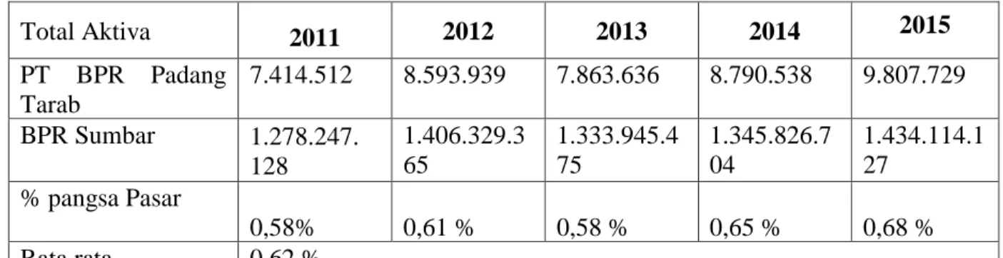 Tabel 4. Pangsa Pasar/ Market Share (2011-2015) (000) 