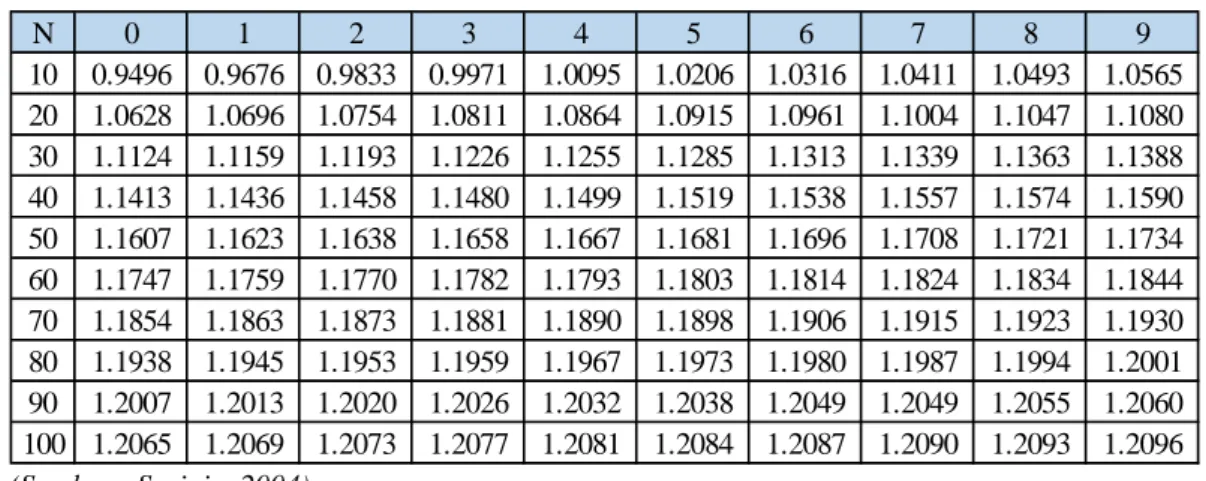 Tabel 2. 3 Reduced Standard deviasi (Sn) 