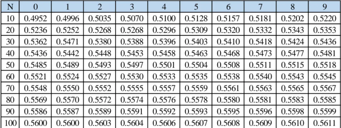 Tabel 2. 2 Reduced Mean (Yn) 