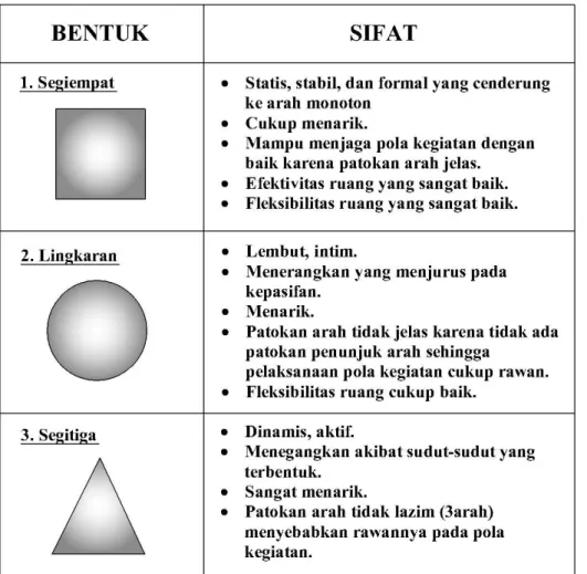 Tabel 1. 3 bentuk dasar dan sifatnya 