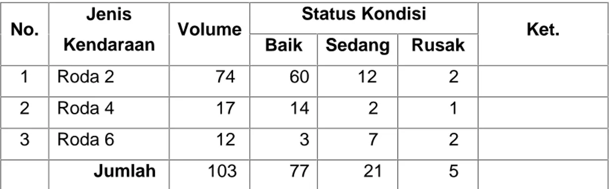 Tabel 2.3. Kendaraan No. Jenis