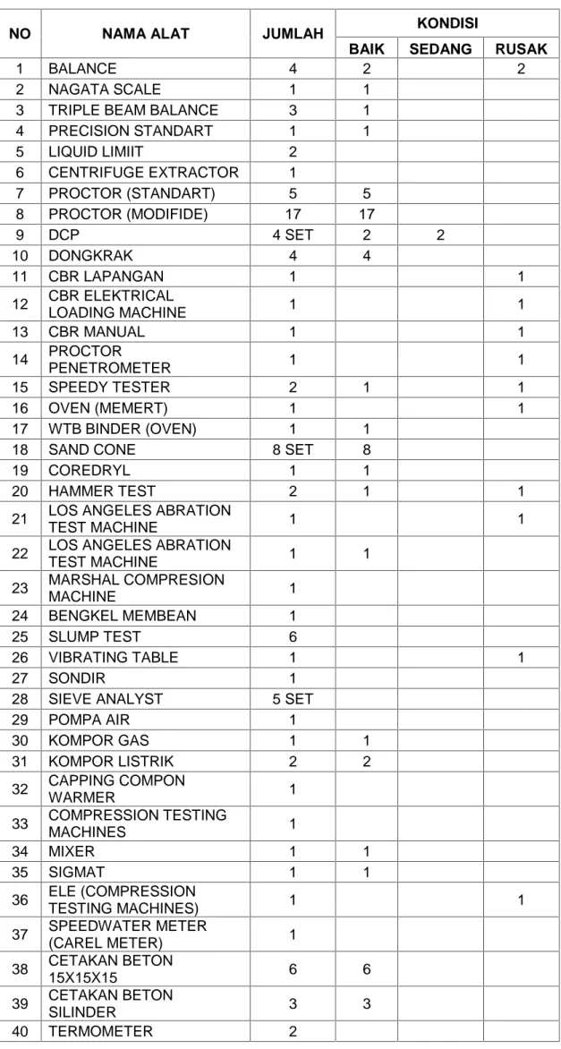 Tabel 2.5. Daftar Kondisi Alat Laboratorium