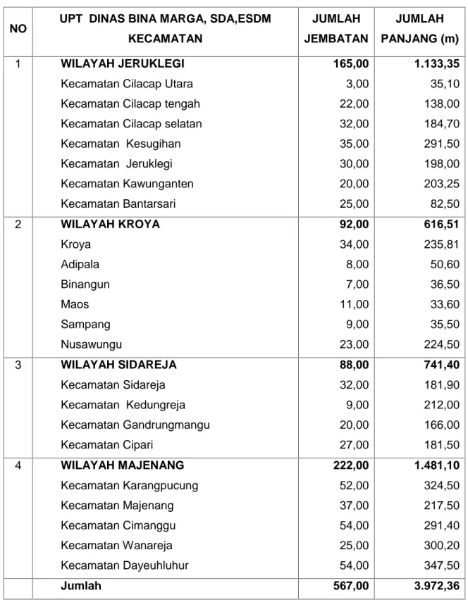 Tabel 2.10. Jumlah Jembatan dan Panjang Jembatan per UPT NO UPT  DINAS BINA MARGA, SDA,ESDM