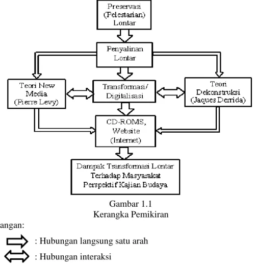 Gambar 1.1  Kerangka Pemikiran  Keterangan:  