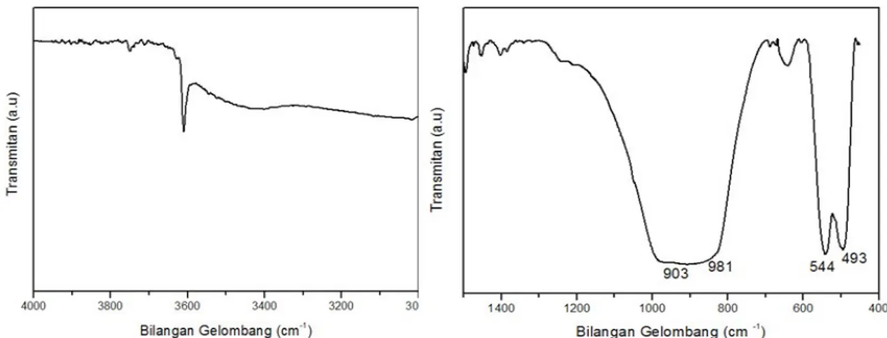 Gambar 3. Spektrum FTIR apatit hasil sintesis hidrotermal (La 9,33 Si 6 O 26 ) yang telah dipanaskan pada 120 °C.