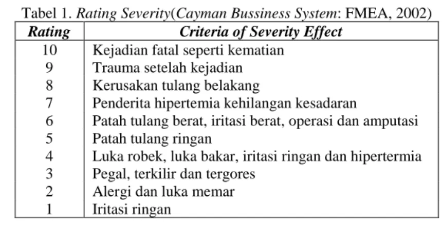 Tabel 1. Rating Severity(Cayman Bussiness System: FMEA, 2002)  Rating  Criteria of Severity Effect 