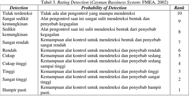 Tabel 3. Rating Detection (Cayman Bussiness System: FMEA, 2002) 