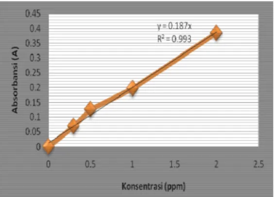 Tabel  1  di  bawah  ini  menunjukkan  hasil  pengukuran  absorbansi  pada  masing  –  masing  konsentrasi larutan standar besi(III) yang dibuat 