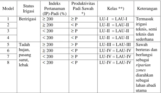 Tabel 1.2 Kriteria Lahan Sawah Abadi Aktual 