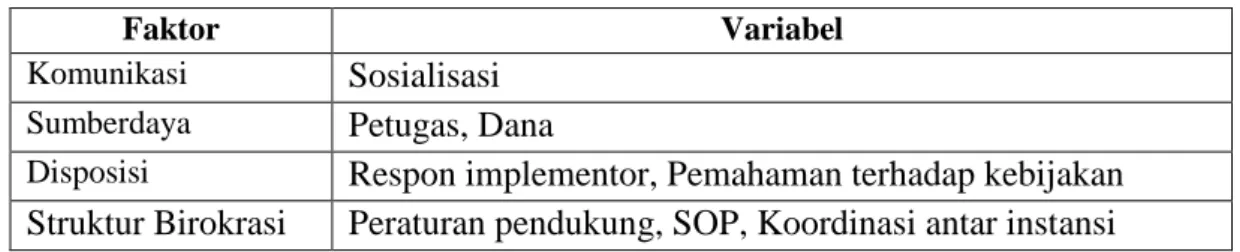 Tabel 1.1 Faktor dan Variabel Implementasi Kebijakan Publik 