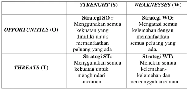 Tabel 3.  Matriks analisis SWOT 