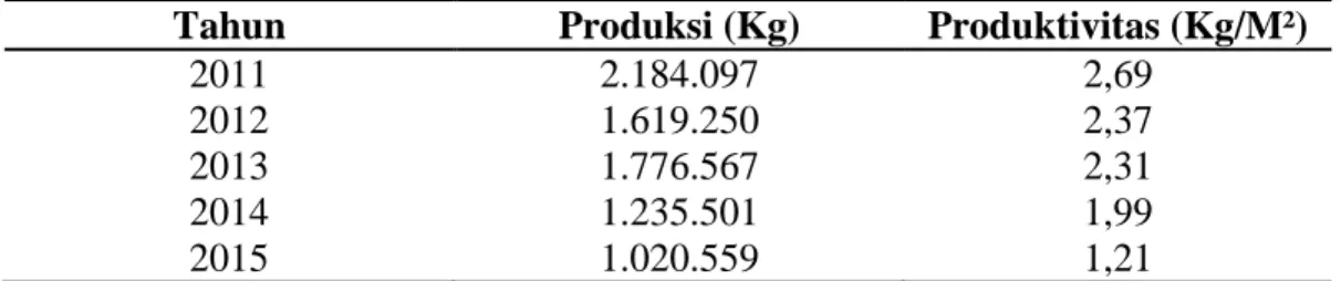 Tabel 8.  Produksi kunyit di Provinsi Lampung pada tahun 2011-2015 