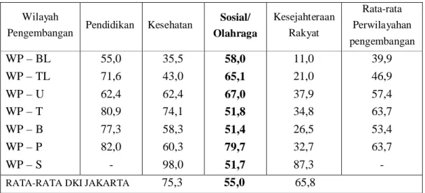 Tabel statitik jumlah fasilitas umum pada masing-masing Wilayah Pengembangan