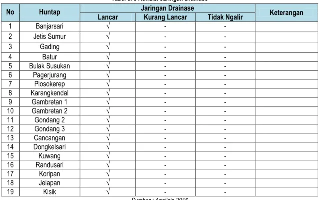 Tabel 3. 5 Kondisi Jaringan Drainase 