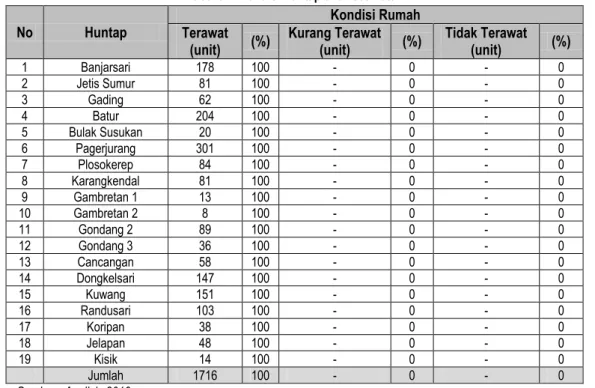 Tabel 3. 1 Kondisi Huntap di 3 kecamatan   No  Huntap 