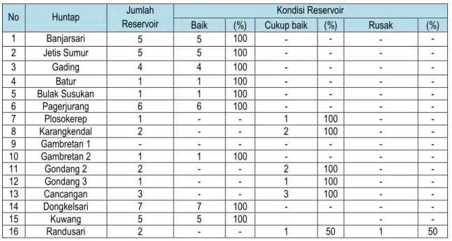 Tabel 3. 2 Kondisi Air Bersih 