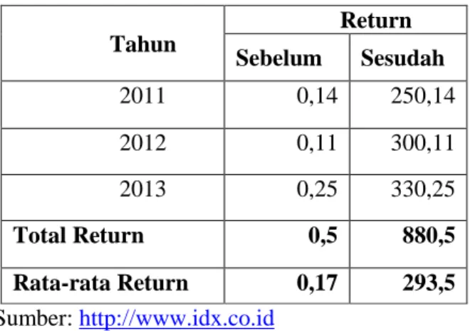Tabel 1  Return saham sebelum dan sesudah  pengumuman dividen PT Unilever Indonesia  Tbk