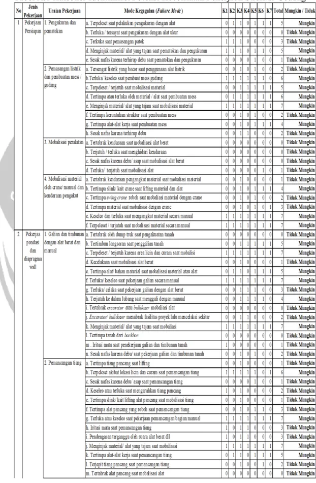 Tabel A.1 Kuisoner Identifikasi Potensi Kecelakaan Pekerjaan Struktur Gedung 