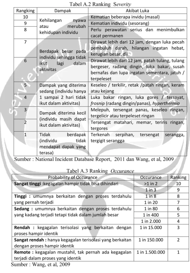 Tabel A.2 Ranking  Severity 