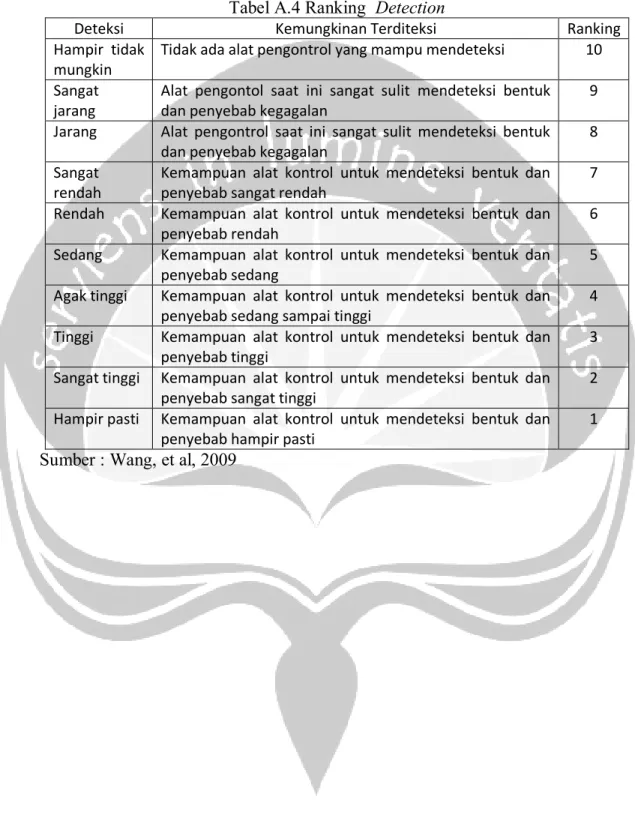 Tabel A.4 Ranking  Detection 