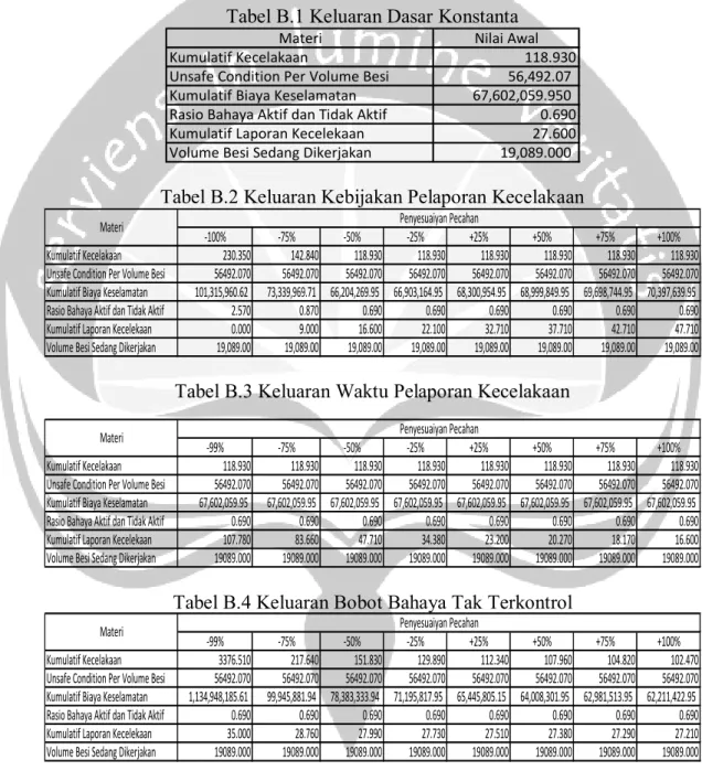 Tabel B.1 Keluaran Dasar Konstanta 