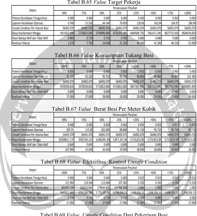 Tabel B.65 Value Target Pekerja 
