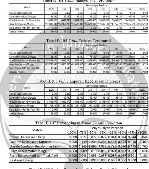 Tabel B.104 Value Bahaya Tak Terkontrol 