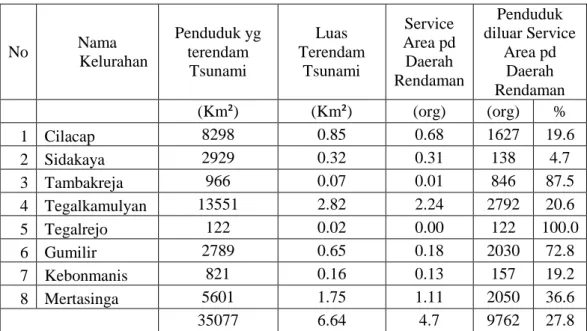 Table 6 : Perkiraan penduduk yang tidak cukup waktu berevakuasi sebelum  terjadi tsunami pada Skenario III