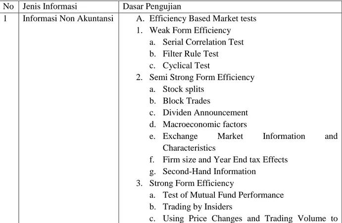 Tabel 1 Ringkasan Pengujian Pasar Efisien berdasarkan pada Jenis Informasi  No  Jenis Informasi  Dasar Pengujian 