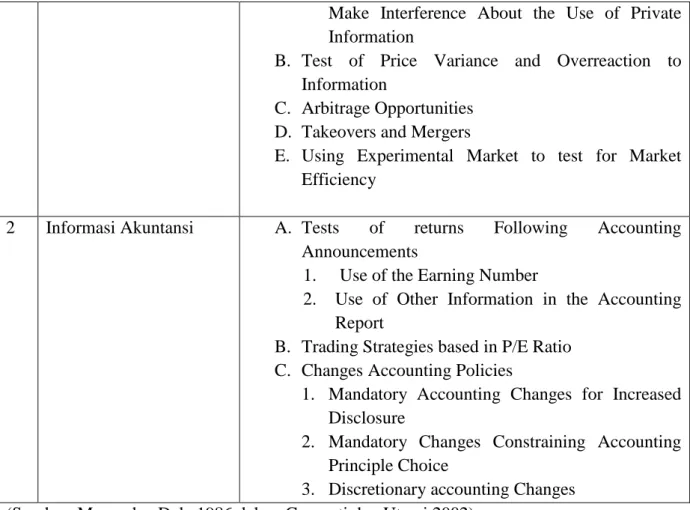 Tabel 2 Rangkuman Hasil Peneilitian Empiris Pengujian Pasar Efisien 