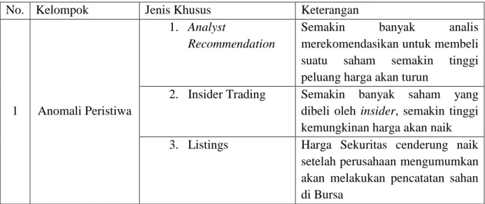 Tabel 3 Ringkasan Anomali Pasar 
