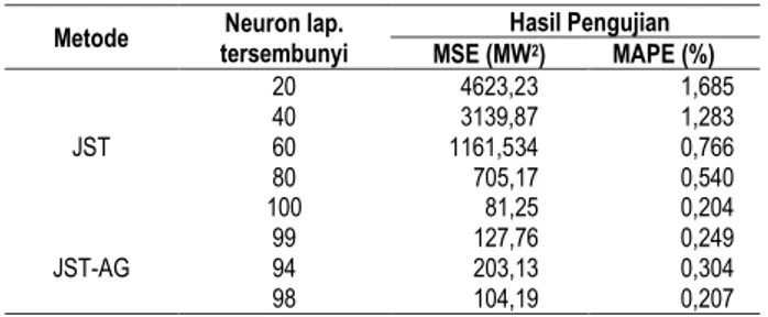 Tabel  6  dapat  dilihat  bahwa  nilai  MSE  dan  MAPE  hasil  pengujian  jaringan  sudah  cukup  baik