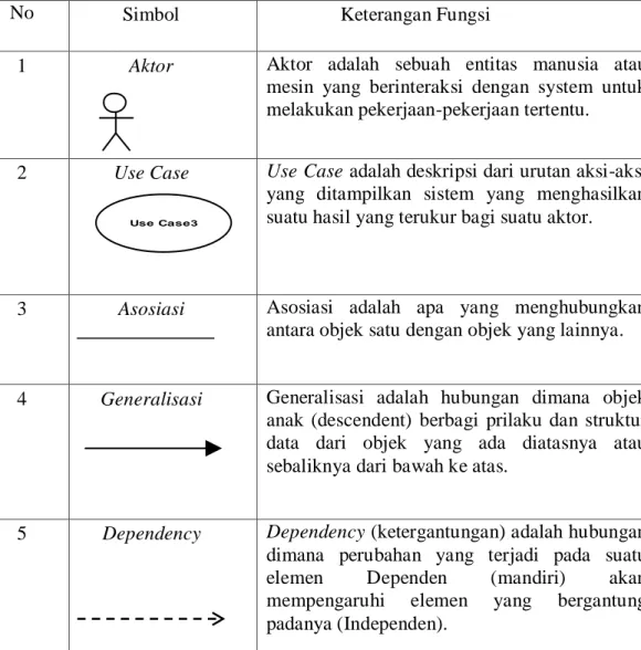 Table 1  Simbol-simbol Use Case Diagram 